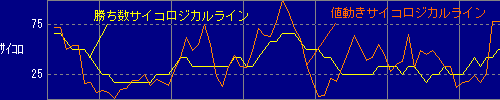 サイコロジカルライン
