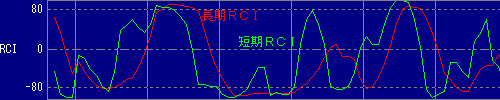 RCI