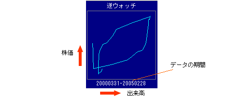 逆ウォッチ曲線